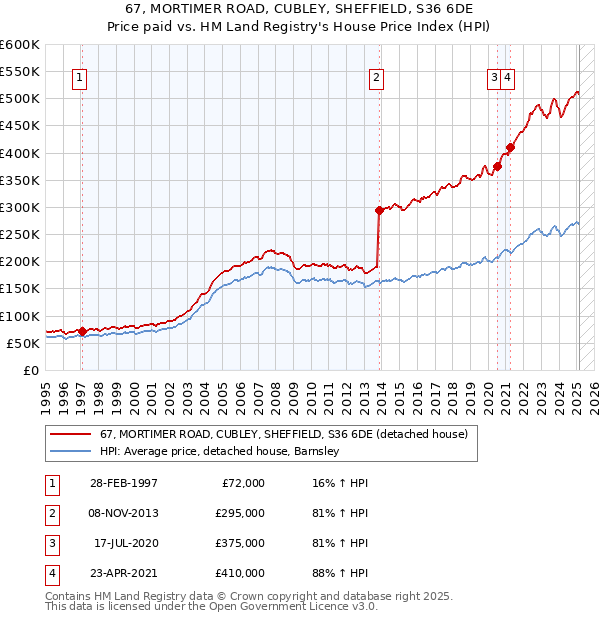67, MORTIMER ROAD, CUBLEY, SHEFFIELD, S36 6DE: Price paid vs HM Land Registry's House Price Index