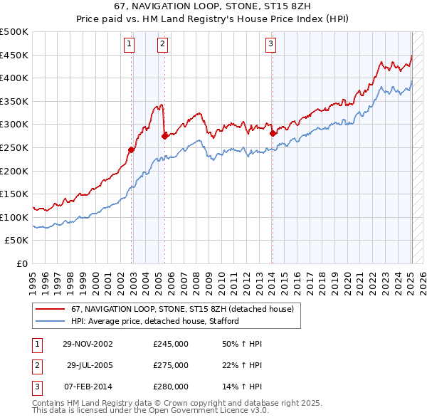 67, NAVIGATION LOOP, STONE, ST15 8ZH: Price paid vs HM Land Registry's House Price Index