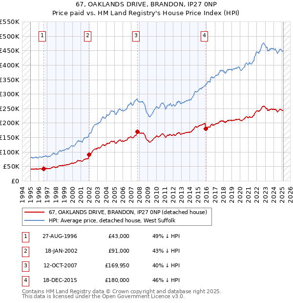67, OAKLANDS DRIVE, BRANDON, IP27 0NP: Price paid vs HM Land Registry's House Price Index