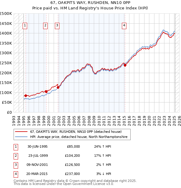 67, OAKPITS WAY, RUSHDEN, NN10 0PP: Price paid vs HM Land Registry's House Price Index