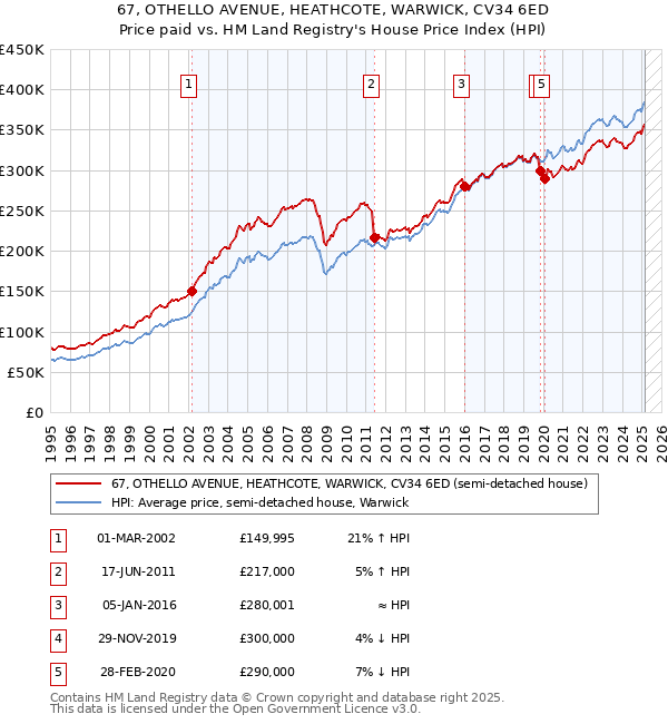 67, OTHELLO AVENUE, HEATHCOTE, WARWICK, CV34 6ED: Price paid vs HM Land Registry's House Price Index