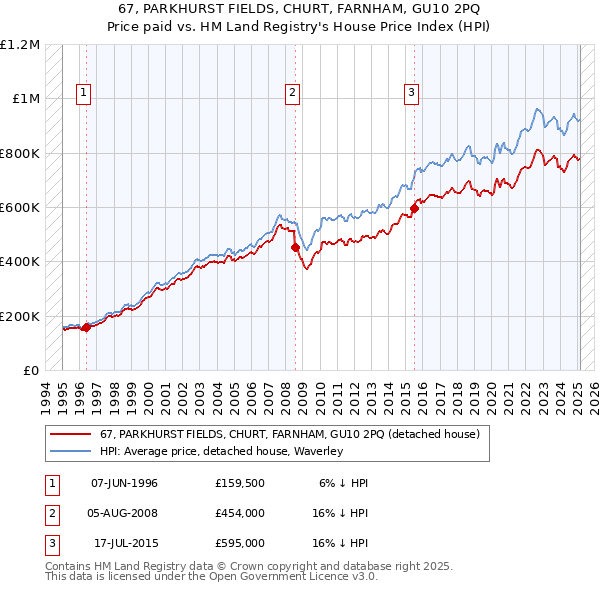 67, PARKHURST FIELDS, CHURT, FARNHAM, GU10 2PQ: Price paid vs HM Land Registry's House Price Index