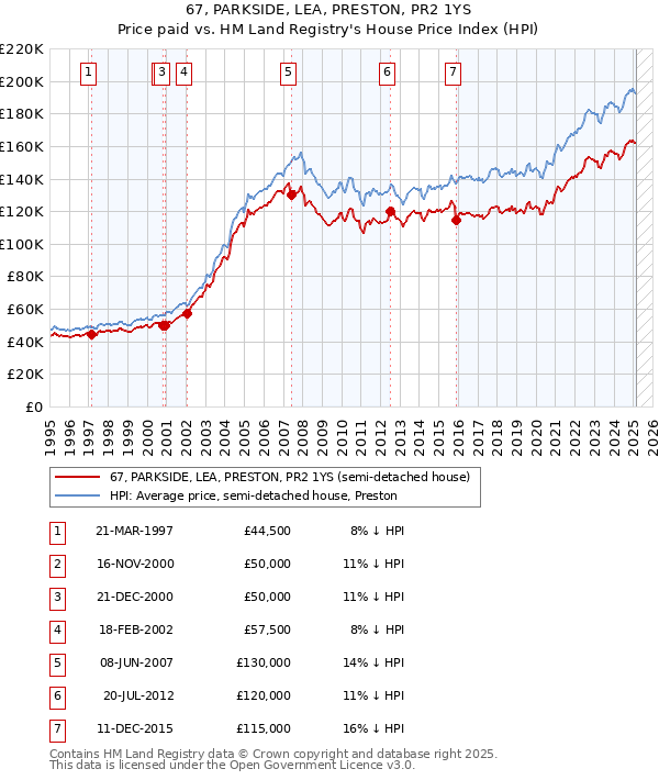 67, PARKSIDE, LEA, PRESTON, PR2 1YS: Price paid vs HM Land Registry's House Price Index