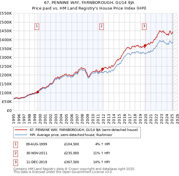 67, PENNINE WAY, FARNBOROUGH, GU14 9JA: Price paid vs HM Land Registry's House Price Index