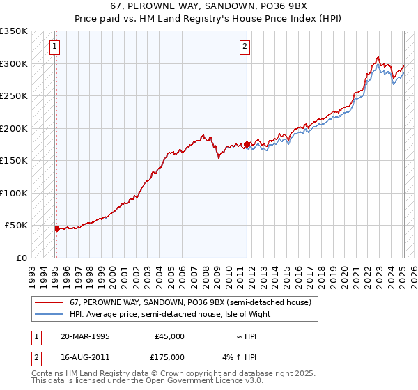 67, PEROWNE WAY, SANDOWN, PO36 9BX: Price paid vs HM Land Registry's House Price Index