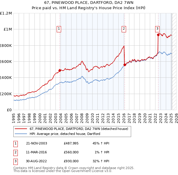 67, PINEWOOD PLACE, DARTFORD, DA2 7WN: Price paid vs HM Land Registry's House Price Index
