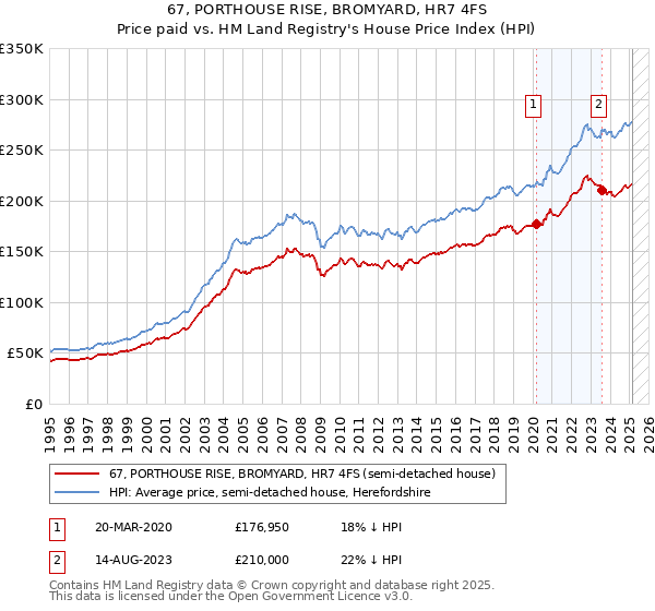 67, PORTHOUSE RISE, BROMYARD, HR7 4FS: Price paid vs HM Land Registry's House Price Index