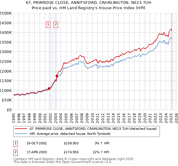 67, PRIMROSE CLOSE, ANNITSFORD, CRAMLINGTON, NE23 7UH: Price paid vs HM Land Registry's House Price Index