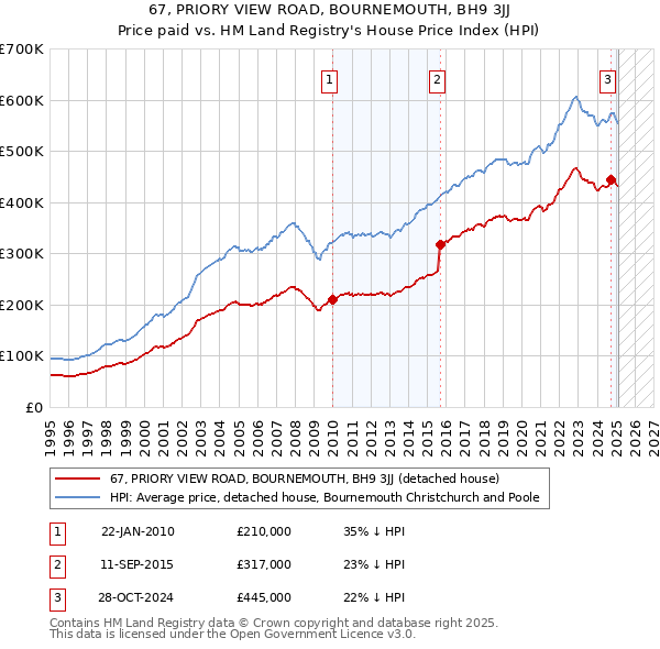 67, PRIORY VIEW ROAD, BOURNEMOUTH, BH9 3JJ: Price paid vs HM Land Registry's House Price Index