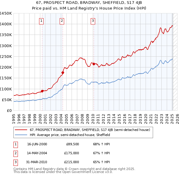 67, PROSPECT ROAD, BRADWAY, SHEFFIELD, S17 4JB: Price paid vs HM Land Registry's House Price Index