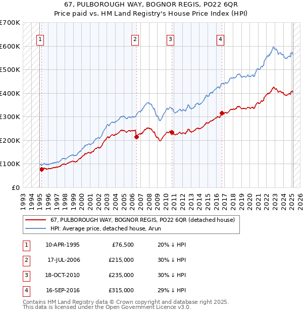 67, PULBOROUGH WAY, BOGNOR REGIS, PO22 6QR: Price paid vs HM Land Registry's House Price Index