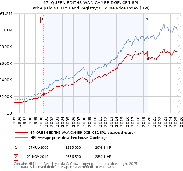 67, QUEEN EDITHS WAY, CAMBRIDGE, CB1 8PL: Price paid vs HM Land Registry's House Price Index