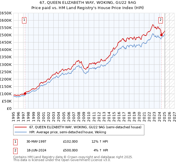 67, QUEEN ELIZABETH WAY, WOKING, GU22 9AG: Price paid vs HM Land Registry's House Price Index