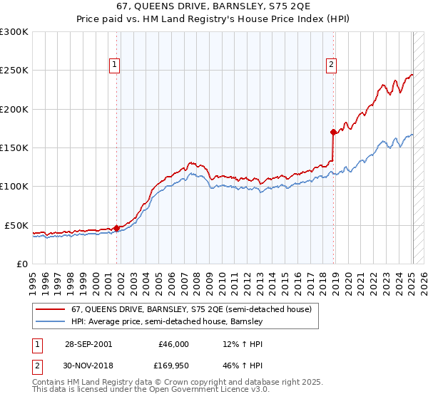 67, QUEENS DRIVE, BARNSLEY, S75 2QE: Price paid vs HM Land Registry's House Price Index