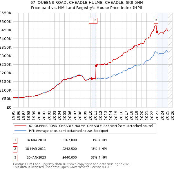 67, QUEENS ROAD, CHEADLE HULME, CHEADLE, SK8 5HH: Price paid vs HM Land Registry's House Price Index
