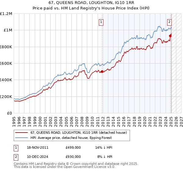 67, QUEENS ROAD, LOUGHTON, IG10 1RR: Price paid vs HM Land Registry's House Price Index
