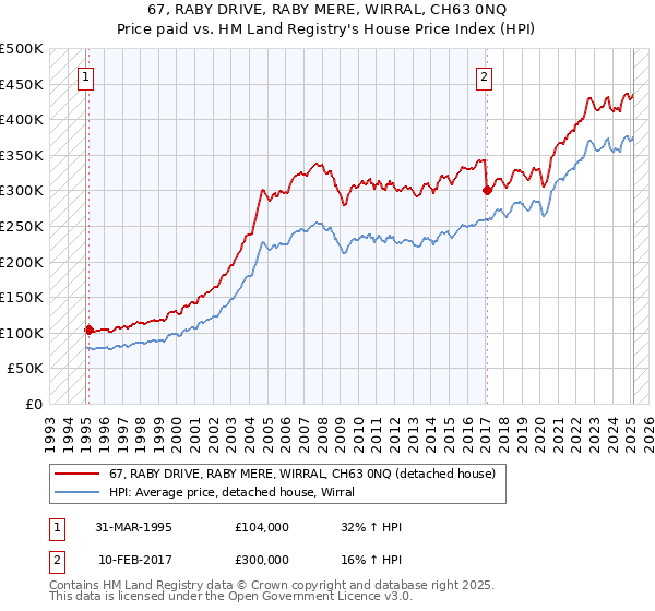 67, RABY DRIVE, RABY MERE, WIRRAL, CH63 0NQ: Price paid vs HM Land Registry's House Price Index