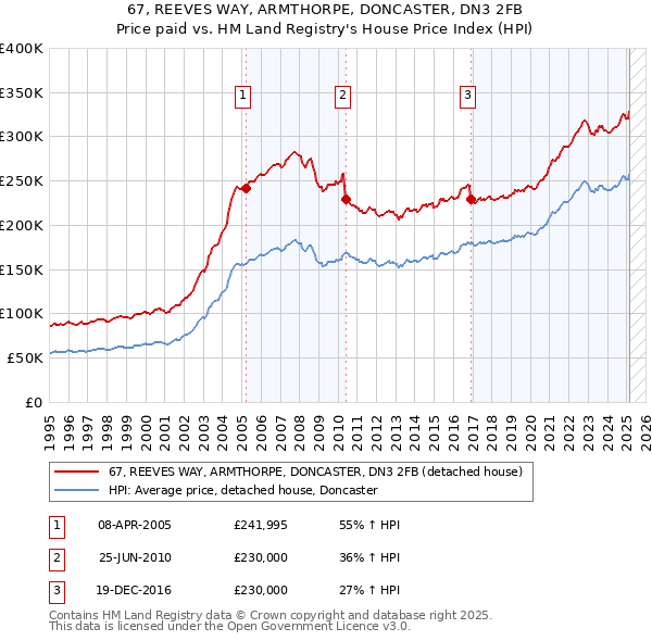 67, REEVES WAY, ARMTHORPE, DONCASTER, DN3 2FB: Price paid vs HM Land Registry's House Price Index