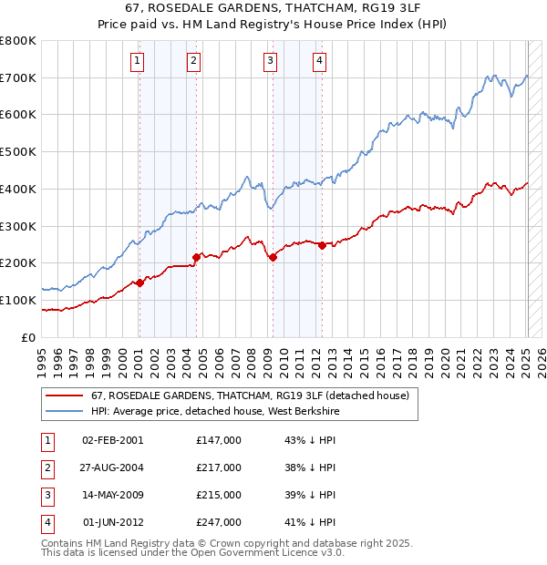 67, ROSEDALE GARDENS, THATCHAM, RG19 3LF: Price paid vs HM Land Registry's House Price Index