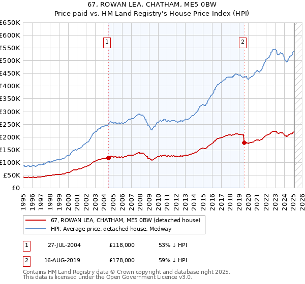 67, ROWAN LEA, CHATHAM, ME5 0BW: Price paid vs HM Land Registry's House Price Index