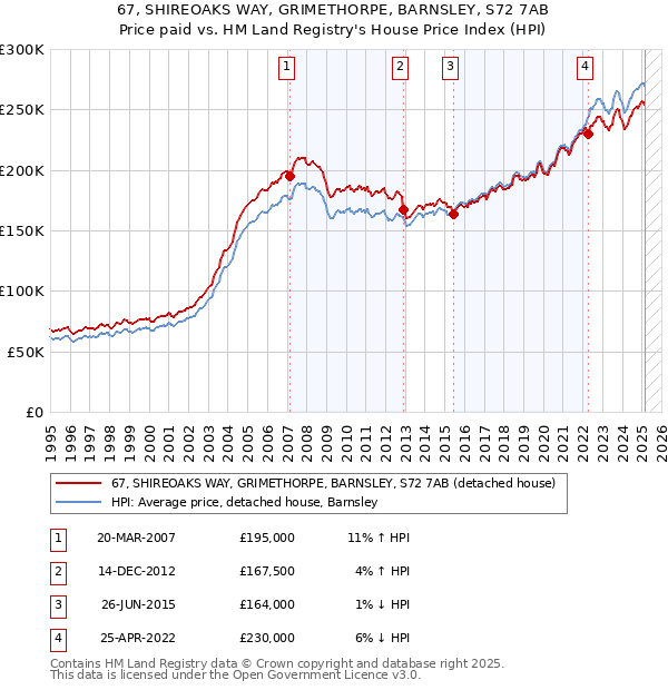 67, SHIREOAKS WAY, GRIMETHORPE, BARNSLEY, S72 7AB: Price paid vs HM Land Registry's House Price Index