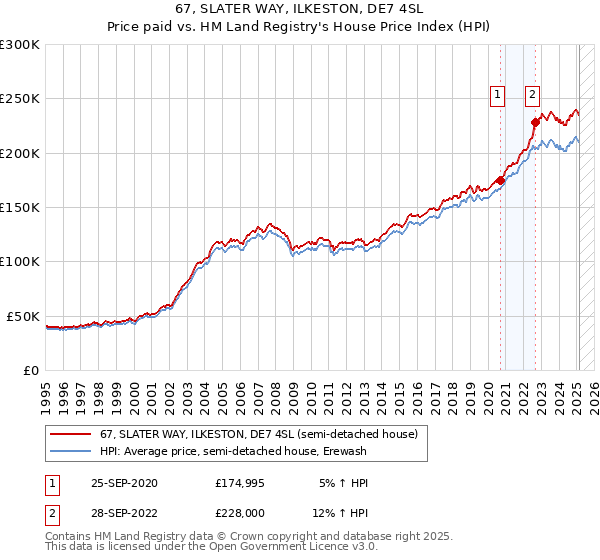 67, SLATER WAY, ILKESTON, DE7 4SL: Price paid vs HM Land Registry's House Price Index