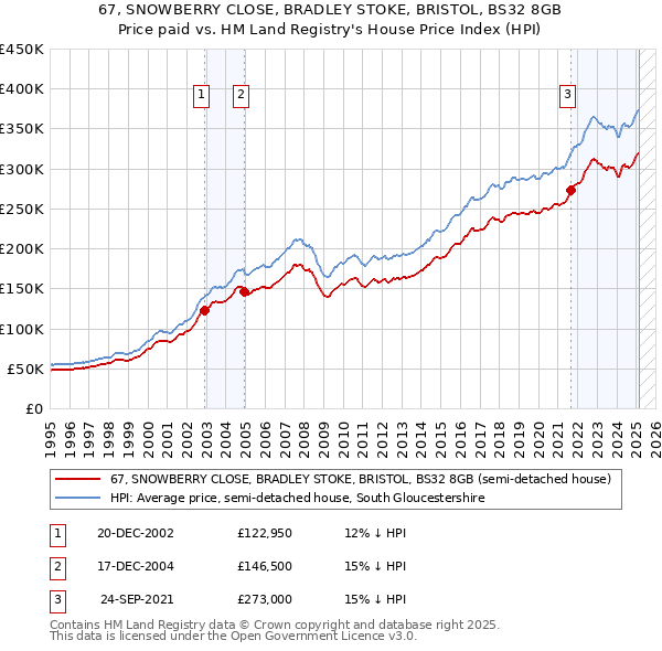 67, SNOWBERRY CLOSE, BRADLEY STOKE, BRISTOL, BS32 8GB: Price paid vs HM Land Registry's House Price Index