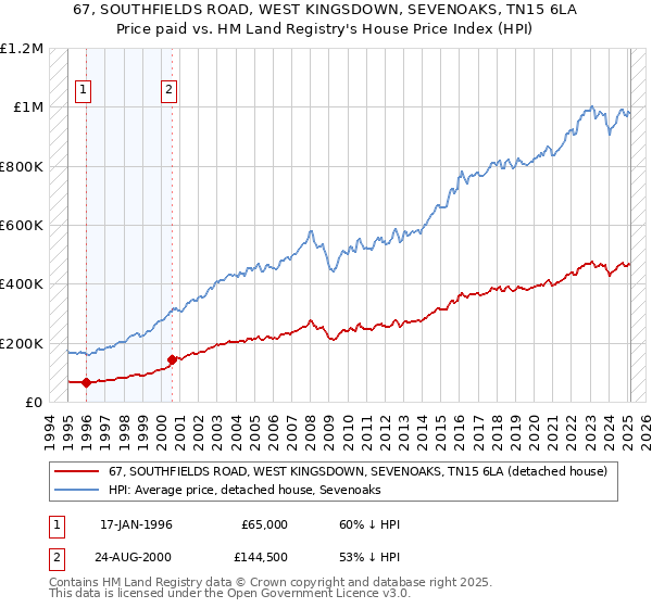 67, SOUTHFIELDS ROAD, WEST KINGSDOWN, SEVENOAKS, TN15 6LA: Price paid vs HM Land Registry's House Price Index