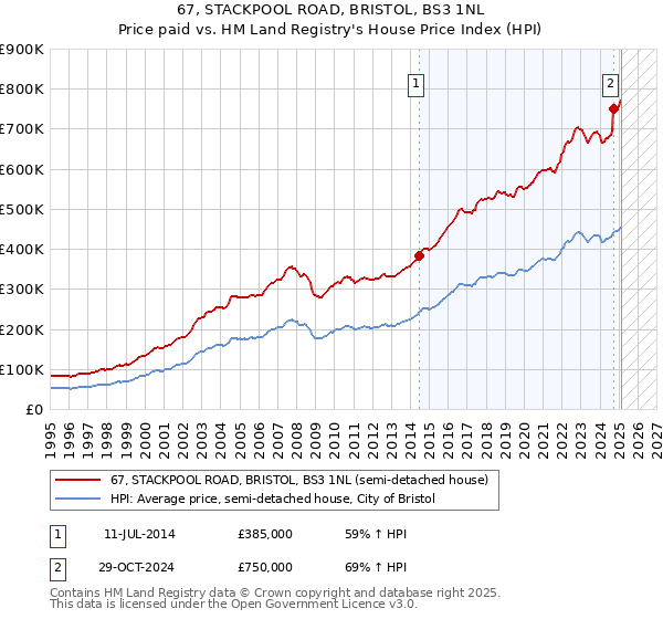 67, STACKPOOL ROAD, BRISTOL, BS3 1NL: Price paid vs HM Land Registry's House Price Index