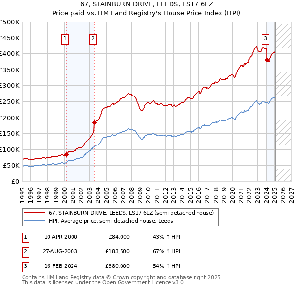 67, STAINBURN DRIVE, LEEDS, LS17 6LZ: Price paid vs HM Land Registry's House Price Index