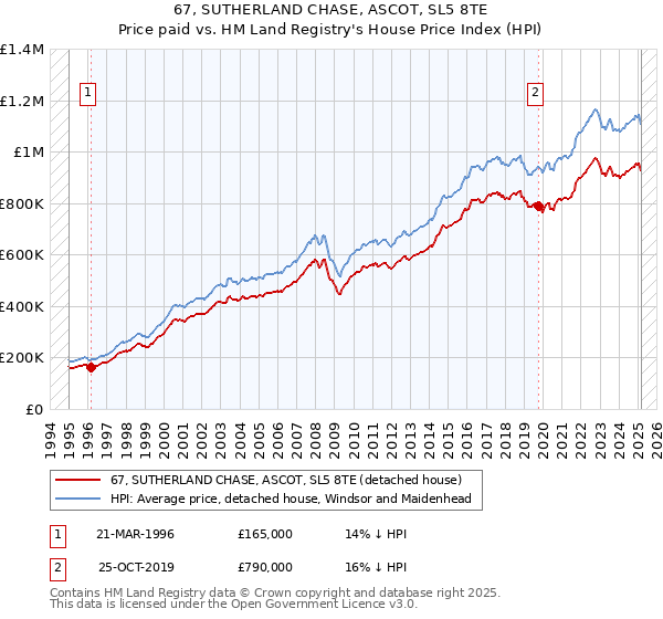 67, SUTHERLAND CHASE, ASCOT, SL5 8TE: Price paid vs HM Land Registry's House Price Index