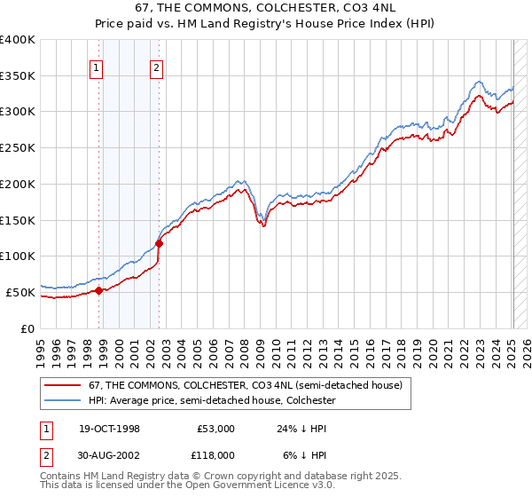 67, THE COMMONS, COLCHESTER, CO3 4NL: Price paid vs HM Land Registry's House Price Index