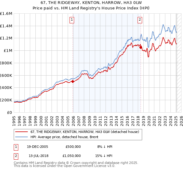 67, THE RIDGEWAY, KENTON, HARROW, HA3 0LW: Price paid vs HM Land Registry's House Price Index