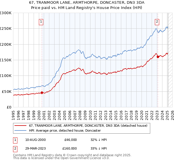 67, TRANMOOR LANE, ARMTHORPE, DONCASTER, DN3 3DA: Price paid vs HM Land Registry's House Price Index