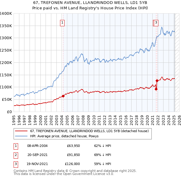 67, TREFONEN AVENUE, LLANDRINDOD WELLS, LD1 5YB: Price paid vs HM Land Registry's House Price Index