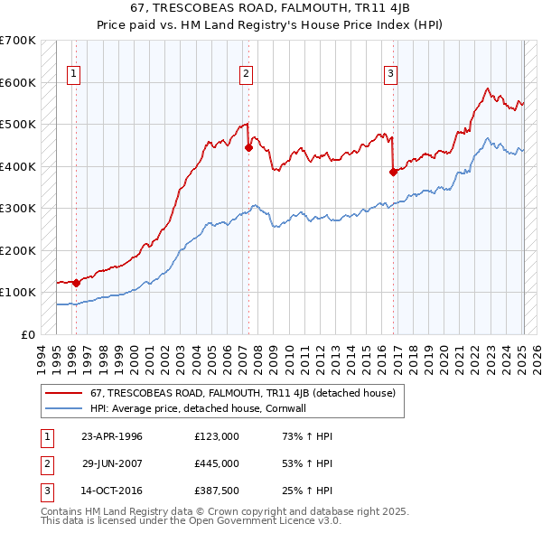 67, TRESCOBEAS ROAD, FALMOUTH, TR11 4JB: Price paid vs HM Land Registry's House Price Index