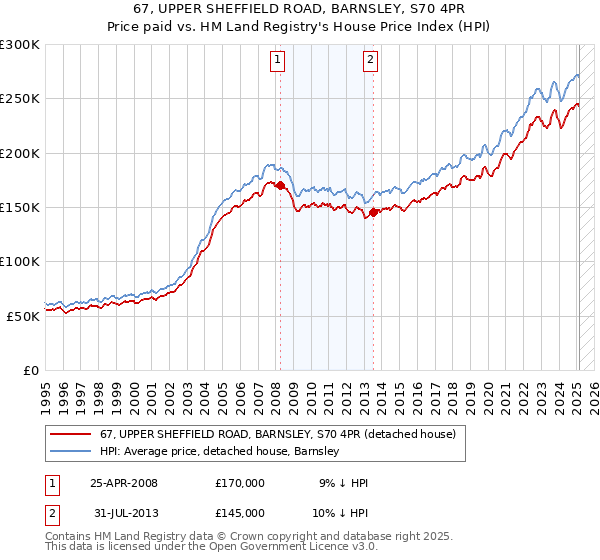 67, UPPER SHEFFIELD ROAD, BARNSLEY, S70 4PR: Price paid vs HM Land Registry's House Price Index