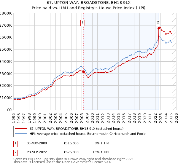 67, UPTON WAY, BROADSTONE, BH18 9LX: Price paid vs HM Land Registry's House Price Index