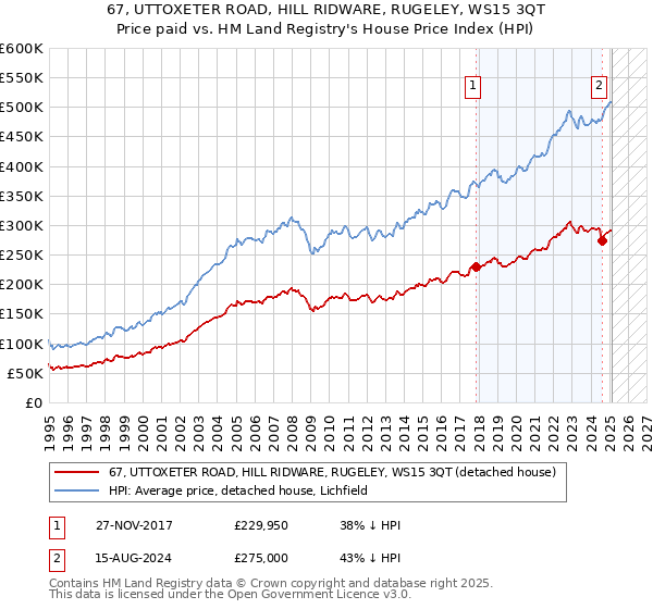 67, UTTOXETER ROAD, HILL RIDWARE, RUGELEY, WS15 3QT: Price paid vs HM Land Registry's House Price Index