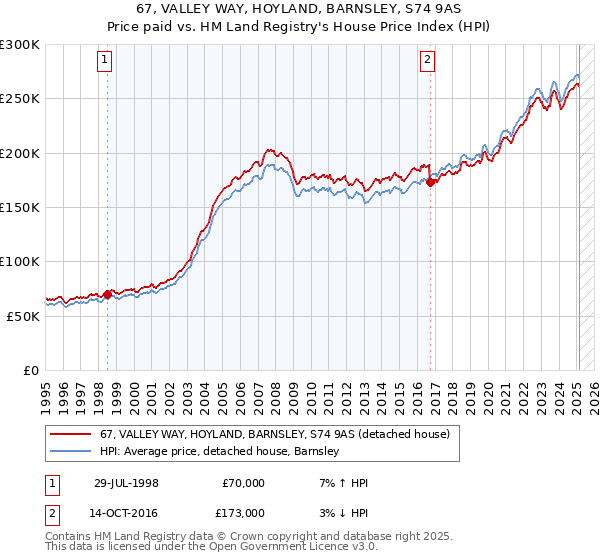 67, VALLEY WAY, HOYLAND, BARNSLEY, S74 9AS: Price paid vs HM Land Registry's House Price Index