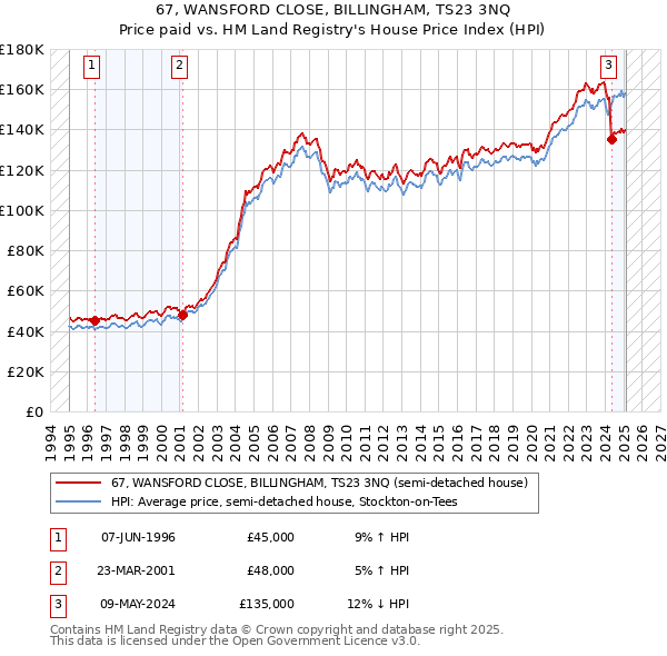 67, WANSFORD CLOSE, BILLINGHAM, TS23 3NQ: Price paid vs HM Land Registry's House Price Index