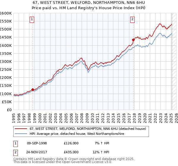 67, WEST STREET, WELFORD, NORTHAMPTON, NN6 6HU: Price paid vs HM Land Registry's House Price Index