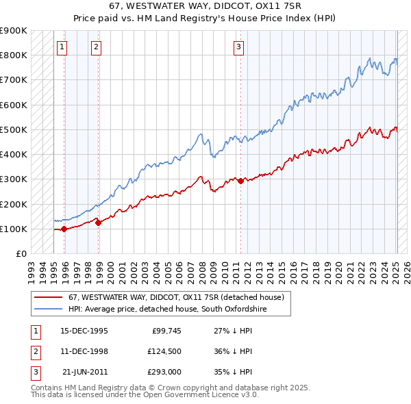 67, WESTWATER WAY, DIDCOT, OX11 7SR: Price paid vs HM Land Registry's House Price Index