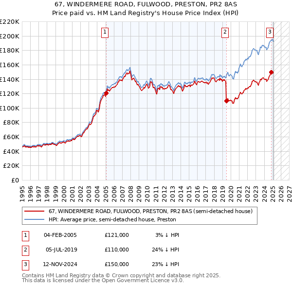 67, WINDERMERE ROAD, FULWOOD, PRESTON, PR2 8AS: Price paid vs HM Land Registry's House Price Index
