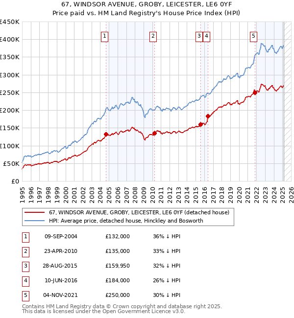 67, WINDSOR AVENUE, GROBY, LEICESTER, LE6 0YF: Price paid vs HM Land Registry's House Price Index