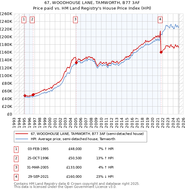67, WOODHOUSE LANE, TAMWORTH, B77 3AF: Price paid vs HM Land Registry's House Price Index
