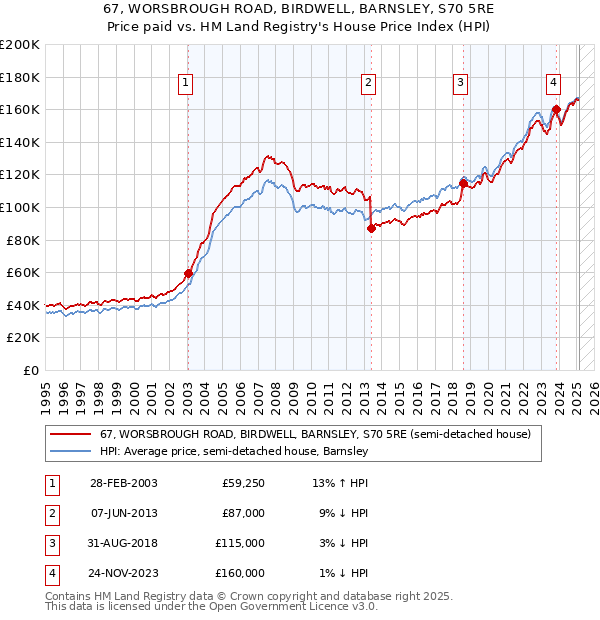 67, WORSBROUGH ROAD, BIRDWELL, BARNSLEY, S70 5RE: Price paid vs HM Land Registry's House Price Index
