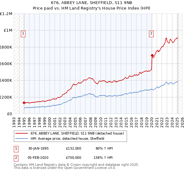 676, ABBEY LANE, SHEFFIELD, S11 9NB: Price paid vs HM Land Registry's House Price Index