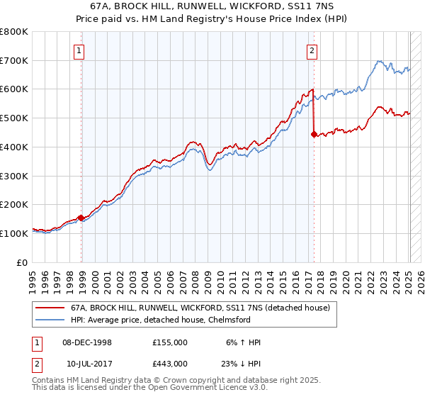 67A, BROCK HILL, RUNWELL, WICKFORD, SS11 7NS: Price paid vs HM Land Registry's House Price Index