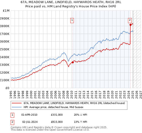 67A, MEADOW LANE, LINDFIELD, HAYWARDS HEATH, RH16 2RL: Price paid vs HM Land Registry's House Price Index